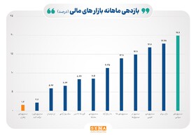 نبض سود آذرماه در دستان ۵ ابزار سرمایه‌گذاری بورسی/ بازده صندوق‌های سهامی در آذر امسال به ۲۰ درصد رسید/ بازده صندوق‌های طلا از سکه و ارز سبقت گرفت/ دلار ششم و طلا هشتم شد