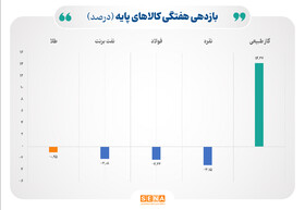 روند نزولی طلا، نقره، فولاد و نفت