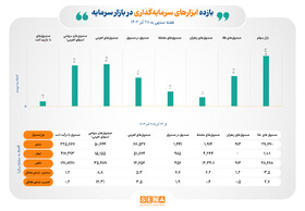 بازده همه ابزارهای سرمایه‌گذاری بورسی مثبت شد