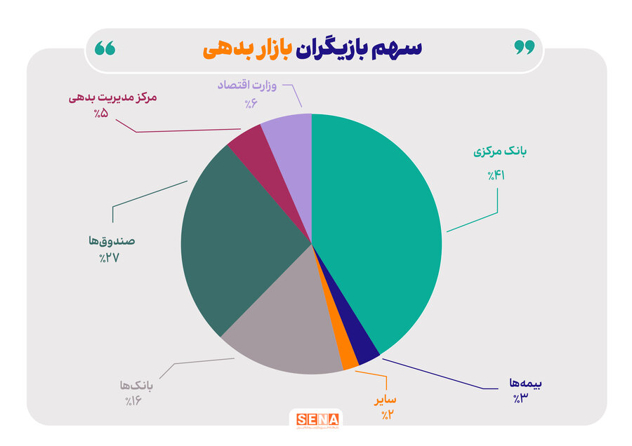 بازار بدهی