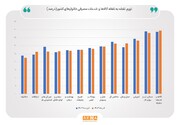 کاهش ۰.۵ واحد درصدی نرخ تورم سالانه