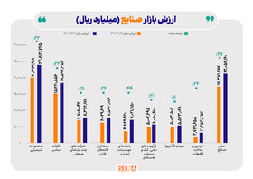 ارزش بازار صنایع بورسی از مرز ۱۰ هزار همت فراتر رفت