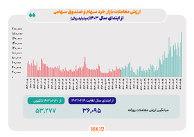 پاییز؛ فصل اعتماد دوباره سرمایه‌گذاران به بورس/ میانگین ارزش معاملات خرد در پاییز امسال به ۵.۳ همت افزایش یافت