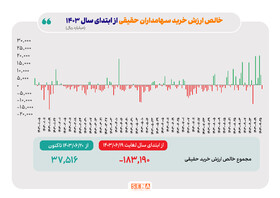 نشانه‌های بازگشت اعتماد سرمایه‌گذاران به بورس، از دوربین آمار/ مجموع خالص ارزش خرید سهامداران حقیقی در ۱۰۰ روز گذشته به ۴ همت نزدیک شد/ بیشترین خالص ارزش خرید سهامداران حقیقی در ۳ فصل امسال، مربوط به پاییز بوده است