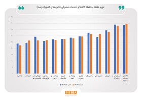 کاهش ۰.۵ واحد درصدی نرخ تورم سالانه