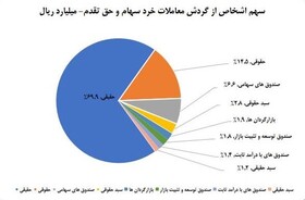 سهم ۷۰درصدی حقیقی‌ها از معاملات بازار سهام در آذر امسال/ بانک‌ها، خودرو و فلزات اساسی، ۳ صنعت پرگردش بازار سهام در آخرین ماه پاییز بودند