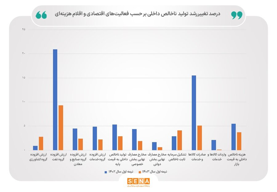 آمار بانک مرکزی