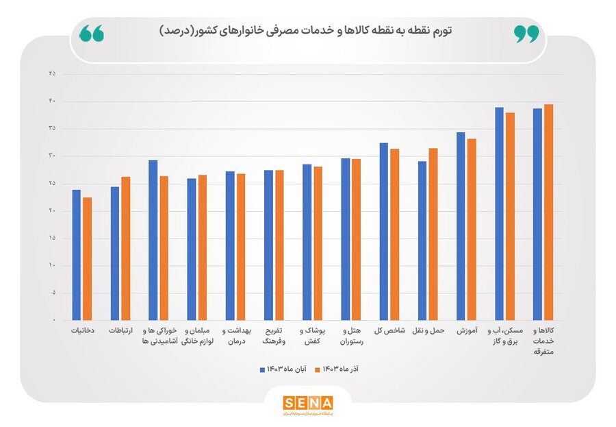 مقایسه تورم نقطه به نقطه آبان و آذر 1403