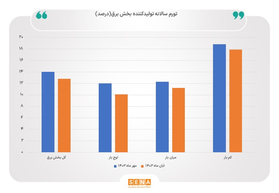 تورم تولیدکننده سالانه برق آبان ماه سال 1403