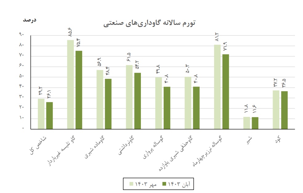 ۲ چهره تورم پیش‌نگر در صنعت دام‌داری/ تورم تولید شیر ۱۱.۶ درصد، تورم تولید دام سنگین ۷۵.۶ درصد