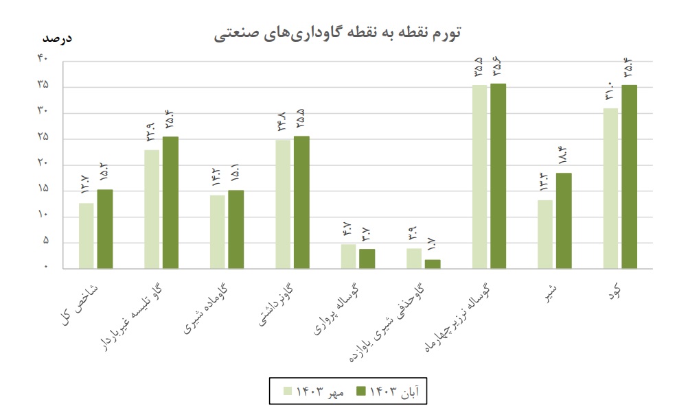 ۲ چهره تورم پیش‌نگر در صنعت دام‌داری/ تورم تولید شیر ۱۱.۶ درصد، تورم تولید دام سنگین ۷۵.۶ درصد