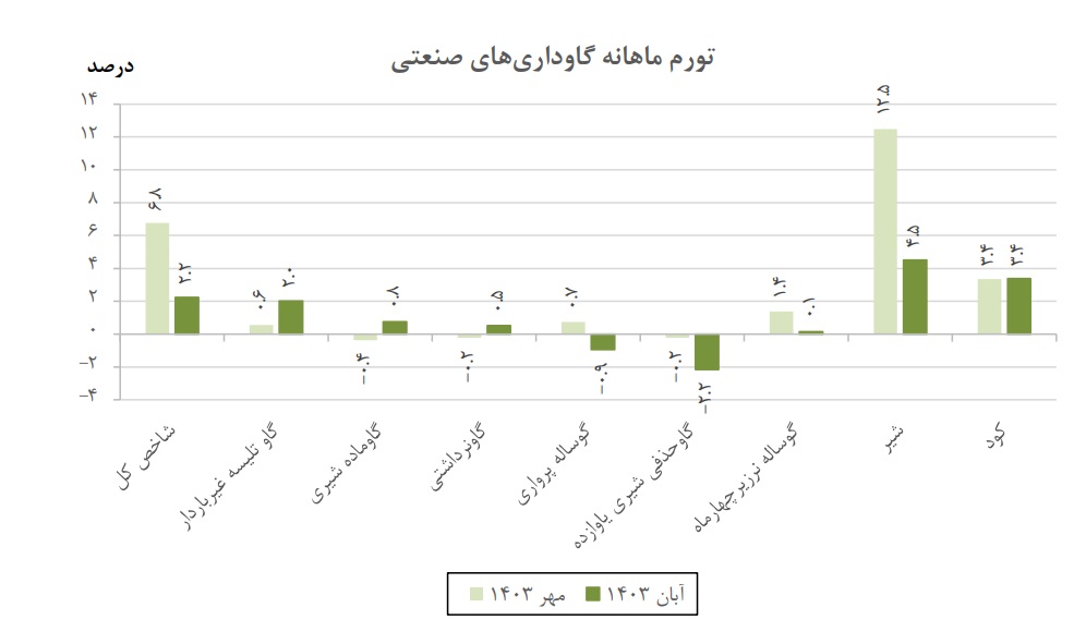 ۲ چهره تورم پیش‌نگر در صنعت دام‌داری/ تورم تولید شیر ۱۱.۶ درصد، تورم تولید دام سنگین ۷۵.۶ درصد