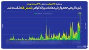 رکورد تاریخی حجم و ارزش معاملات‌ روزانه گواهی شمش طلا شکسته شد