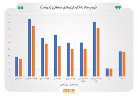 ۲ چهره تورم پیش‌نگر در صنعت دام‌داری/ تورم تولید شیر ۱۱.۶ درصد، تورم تولید دام سنگین ۷۵.۶ درصد