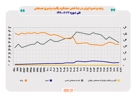 تصویر صنعت ایران از منظر شاخص‌های بین المللی/ طبق گزارش سال ۲۰۲۴ سازمان ملل متحد، ایران از آستانه اقتصادهای صنعتی عبور کرده است