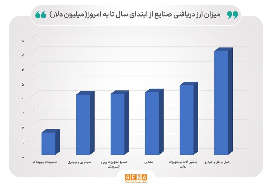 میزان ارز دریافتی صنایع