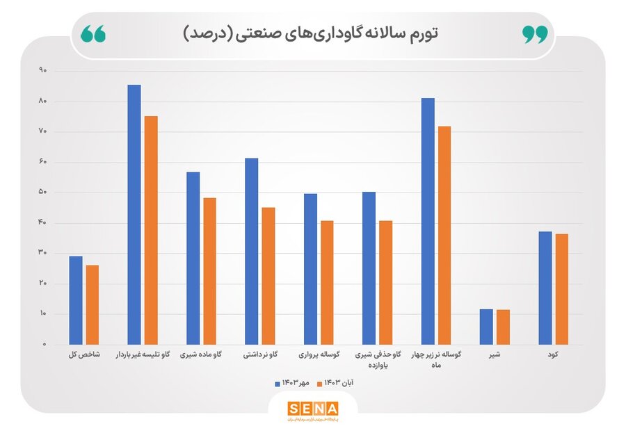 تورم سالانه گاوداری های صنعتی