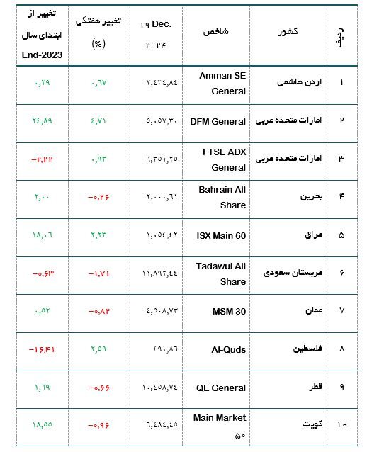 دو نیمه متفاوت در بورس‌های عربی