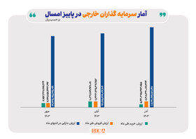 رشد ۱۸ درصدی ارزش دارایی سرمایه‌گذاران خارجی در پاییز امسال