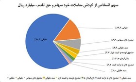 سهم  ۷۰ درصدی حقیقی‌ها از معاملات بازار سهام در هفته گذشته