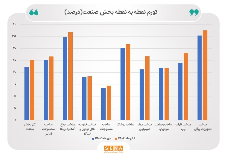 کاهش 0.7 واحد درصدی تورم صنعت