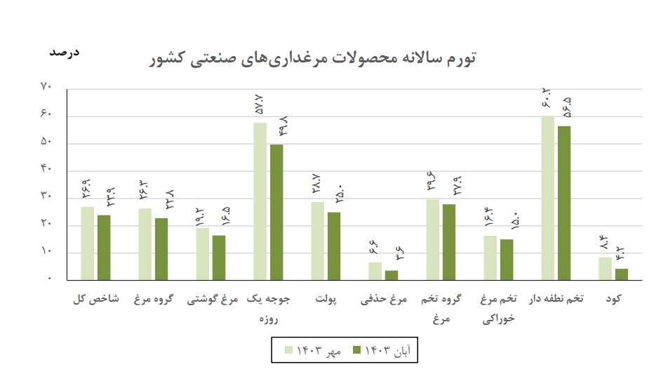 کاهش تورم تولید صنعت مرغداری