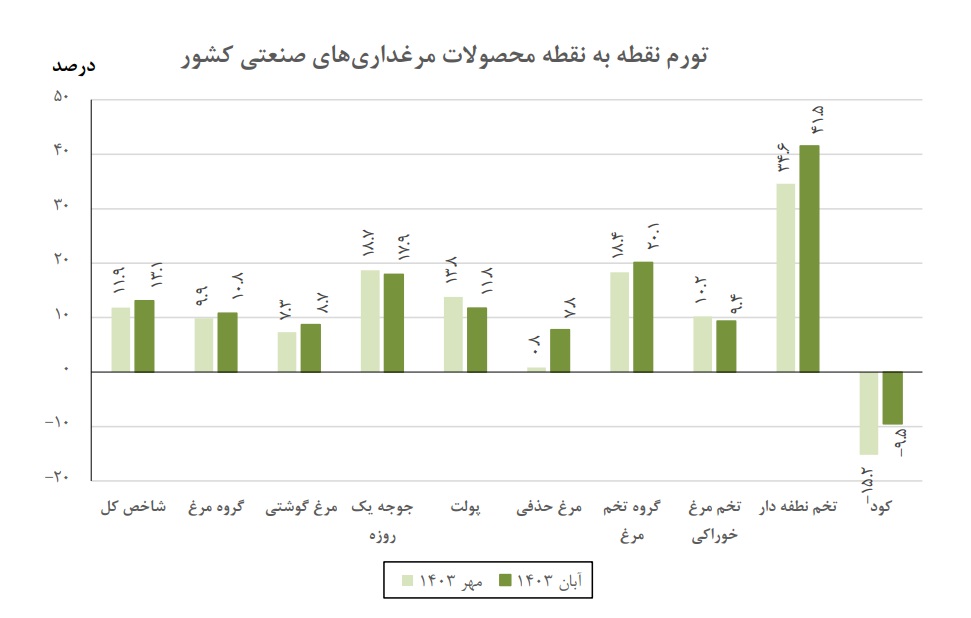 کاهش تورم تولید صنعت مرغداری