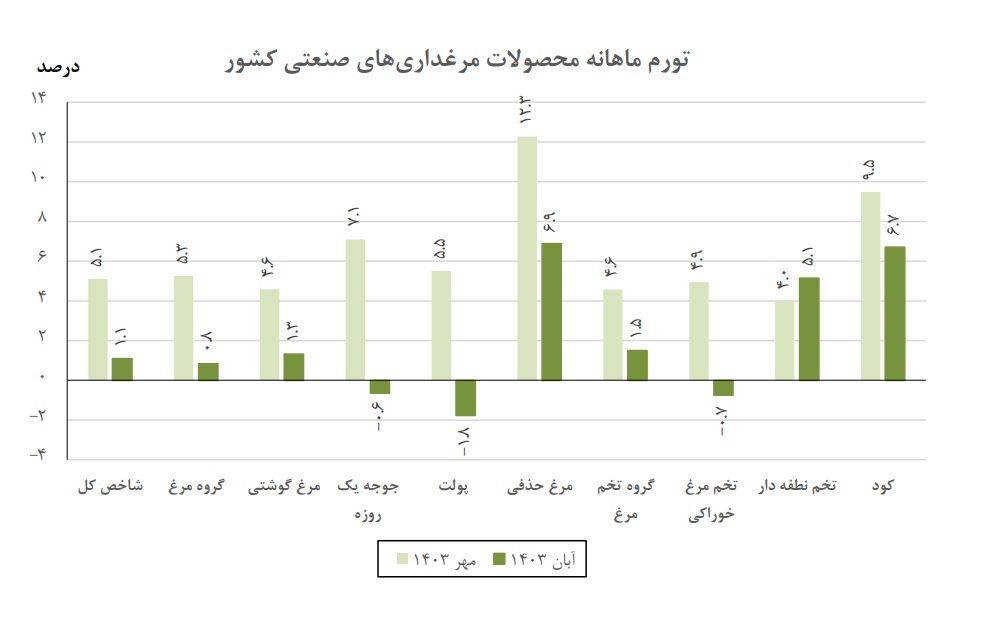 کاهش تورم تولید صنعت مرغداری