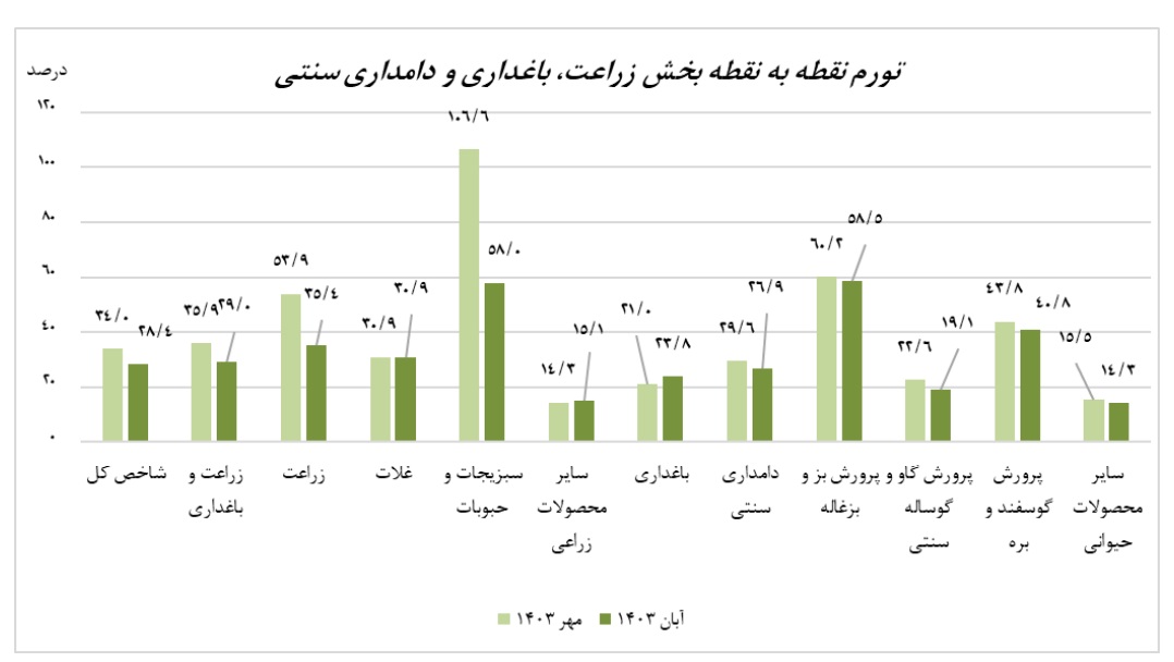 کاهش ۰.۷ واحد درصدی تورم تولیدکننده بخش زراعت، باغداری و دامداری سنتی