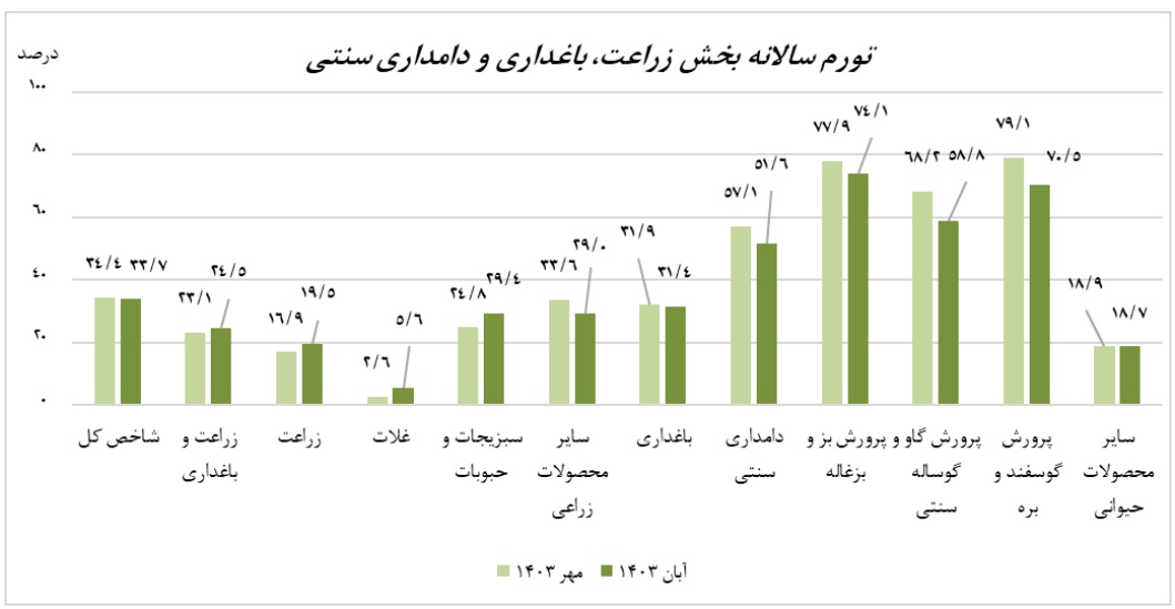 کاهش ۰.۷ واحد درصدی تورم تولیدکننده بخش زراعت، باغداری و دامداری سنتی