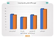 کاهش تورم تولیدکننده بخش معدن