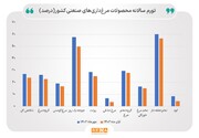 کاهش تورم تولید صنعت مرغداری