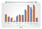 کاهش ۰.۷ واحد درصدی تورم تولیدکننده بخش زراعت، باغداری و دامداری سنتی