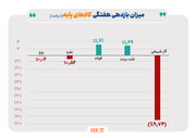 هفته منفی طلا و نقره در بازار جهانی