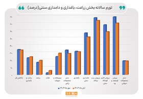 کاهش ۰.۷ واحد درصدی تورم تولیدکننده بخش زراعت، باغداری و دامداری سنتی