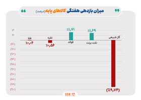 هفته منفی طلا و نقره در بازار جهانی