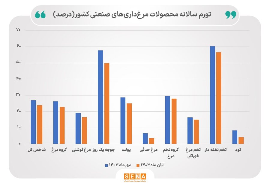 تورم سالانه بخش مرغداری