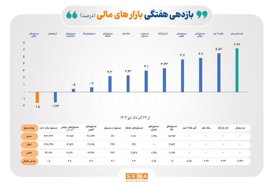 هفتگی