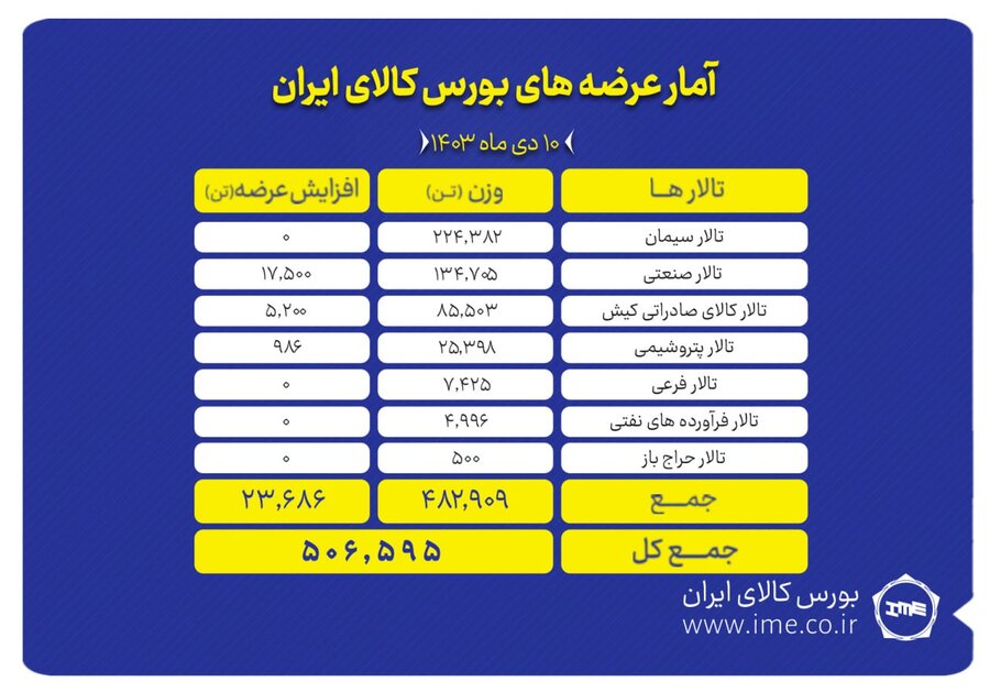 عرضه 10 دی