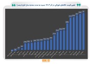 کدام کالاهای خوراکی بیش‌ترین افزایش قیمت را نسبت به سال قبل کسب کردند؟