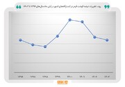 عرضه گوشت قرمز در کشتارگاه‌ها کاهش یافت