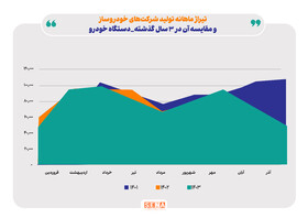 روند تولید خودرو از پاییز ۱۴۰۱ تا پاییز ۱۴۰۳/ روند تولید فصلی شرکت‌های خودروساز بورس، در ۹ ماه امسال فصل به فصل بهتر شده است