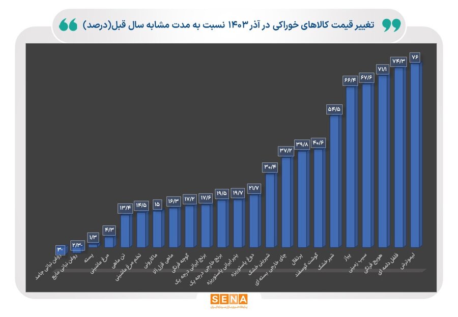 تورم کالاهای خوراکی