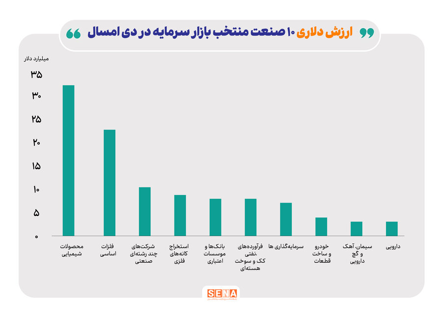 نمودار