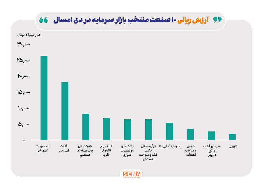 ارزش دلاری و ریالی ۱۰ صنعت برتر بازار سرمایه در دی ماه امسال/ ارزش دلاری ۷ صنعت بزرگ بازار سهام به ۹۹ میلیارد دلار رسید