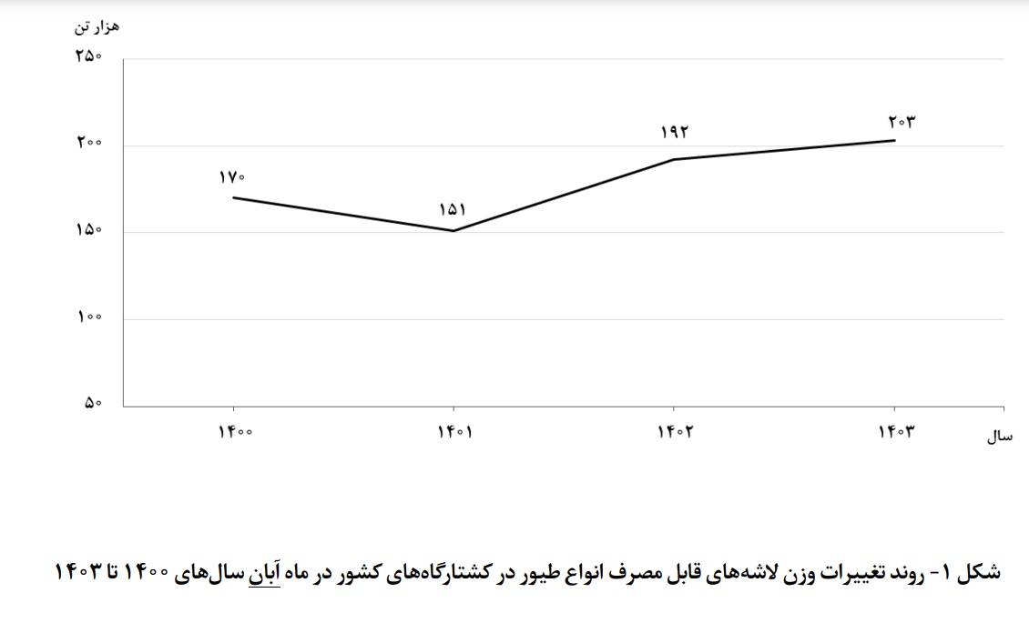 عرضه گوشت طیور به سقف ۳ سال اخیر خود رسید