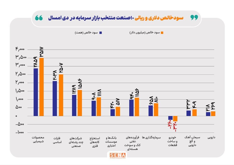 نمودار