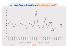 زمستان داغ بازار آپشن/ ۲.۱۷۲ میلیارد تومان مبادله در بازار اختیار معامله