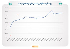 حجم مبادلات شمش نقره در بورس کالا از مرز ۳۱۱ کیلوگرم عبور کرد