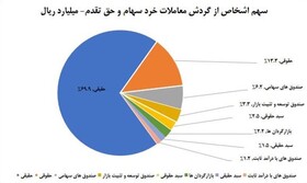 سهم ۷۰ درصدی حقیقی‌ها از معاملات بازار سهام در هفته گذشته/ سه صنعت پرگردش، ۴۱ درصد ارزش کل معاملات بازار را به خود اختصاص دادند